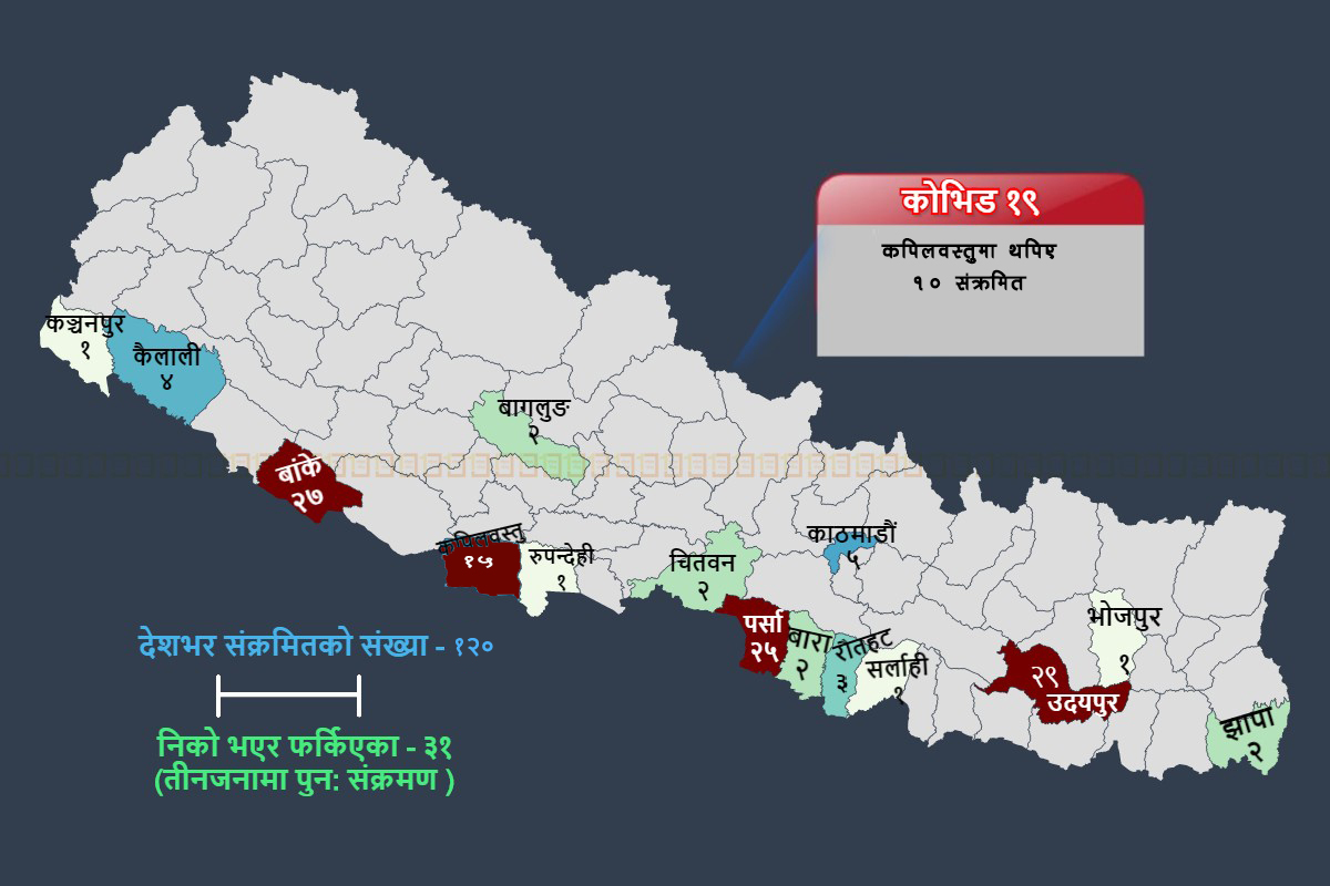 थप दश जनामा कोरोना संक्रमण, संक्रमित संख्या पुग्यो १२०