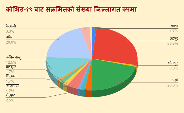 कोरोना भाइरसको पछिल्लो अवस्था : कुन जिल्लामा कति संक्रमित?