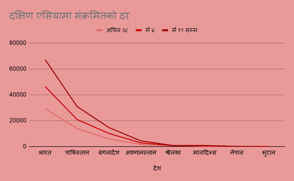 दक्षिण एसियामा बढ्दो कोरोनाको ग्राफ, सीमावर्ती भारतमा संक्रमण बढ्दा नेपाल जोखिममा