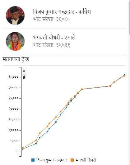 सुनसरी ३ मा विजय गच्छदारको अग्रता, ५१९ मतले अघि