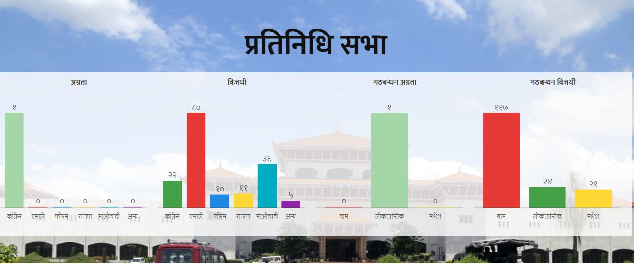 प्रतिनिधिसभाका १६४ र प्रदेशसभाका ३२९ निर्वाचन क्षेत्रको मतगणना सम्पन्न