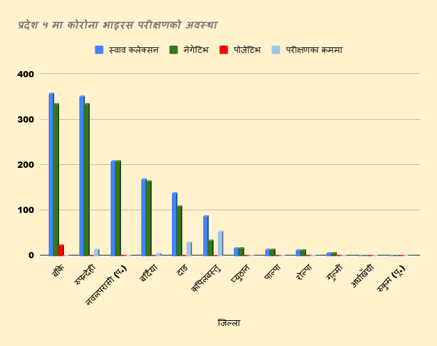 कोरोना भाइरसको पछिल्लो हट स्पट यस्तो छ अहिलेको अवस्था