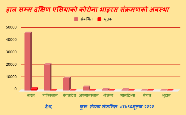 सार्क मुलुकमा संक्रमित र मृतकको संख्या ७ दिनमा औसतमा ६० प्रतिशतले बढ्यो