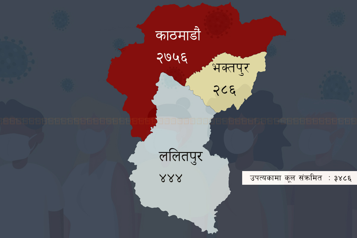 काठमाडौं महानगरमा मात्रै १६०० भन्दा बढी संक्रमित, उपत्यकामा ३४८६ जनामा संक्रमण
