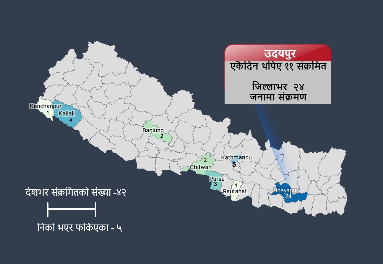 कोरोना भाइरसको हटस्पट बन्दै उदयपुर, एकैदिन थपिए ११ संक्रमित